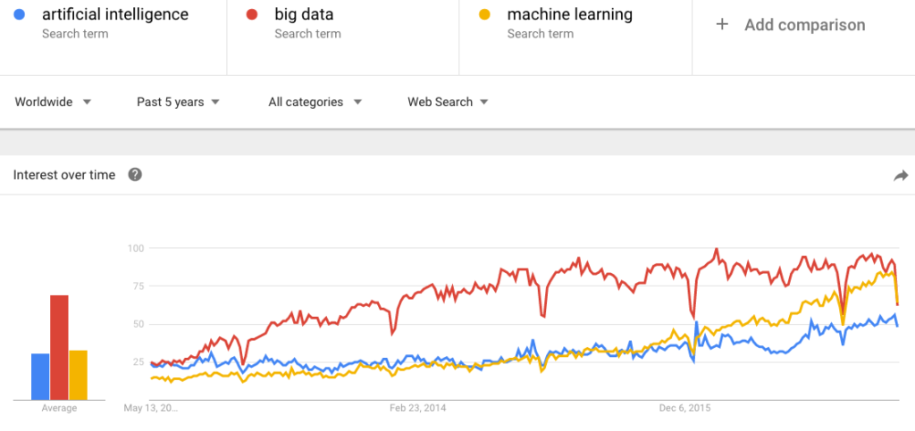 Machine Learning AI Big Data